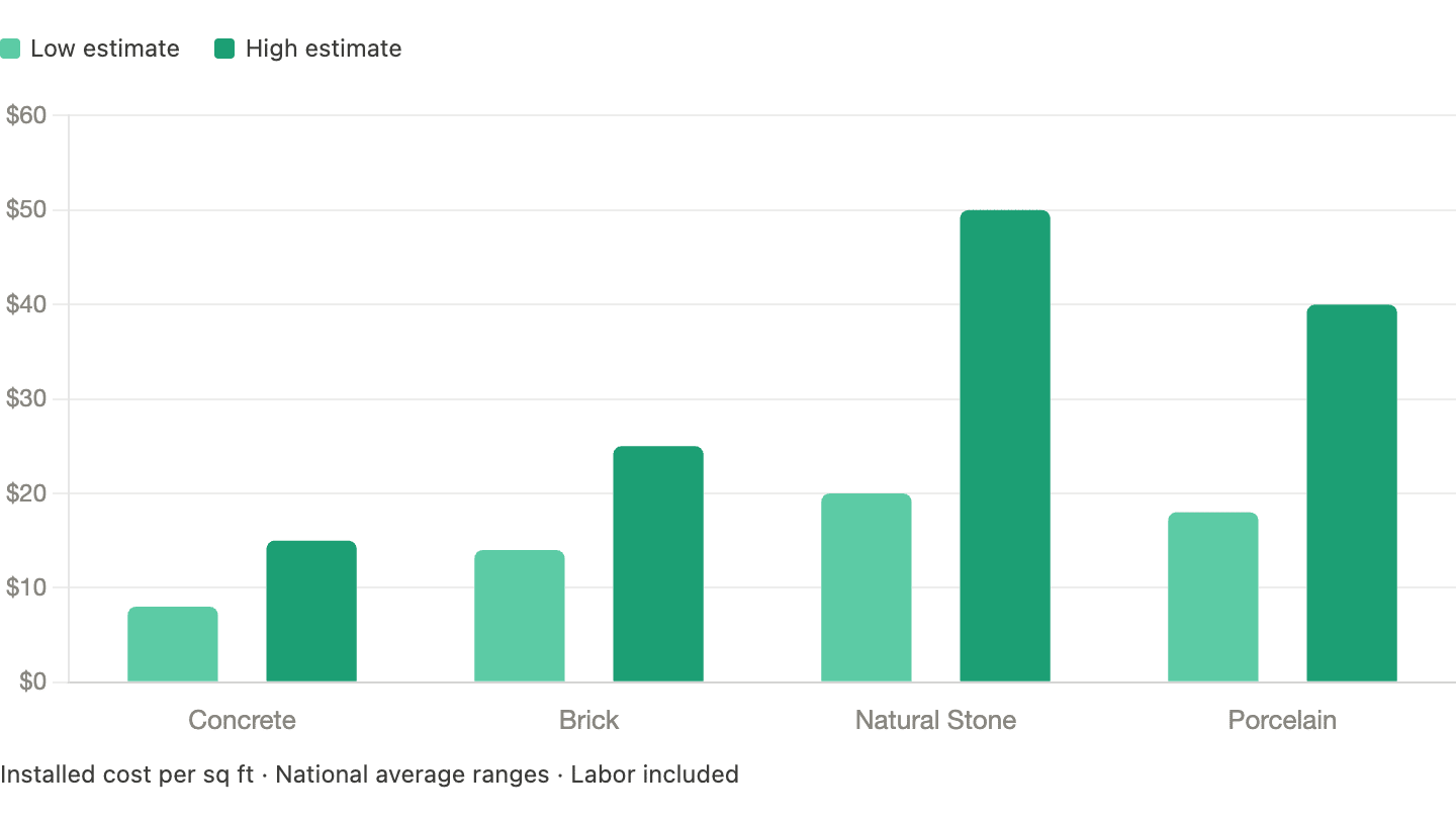 _Vertical bar chart showing the low and high installed cost per square foot for concrete, brick, natural stone, and porcelain materials